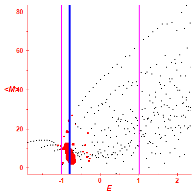 Peres lattice <M>